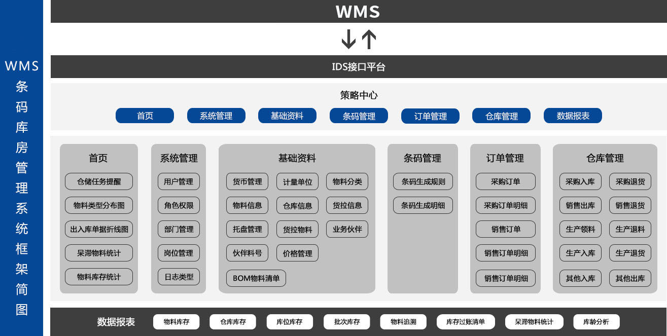 智轩软件条码库房功能